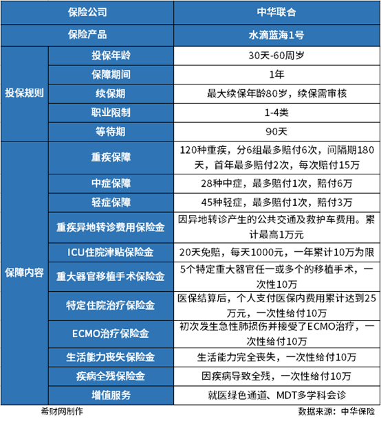 中华保险水滴蓝海1号重疾险怎么样？通过产品基本信息和投保费用两方面来看看