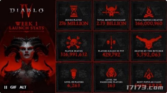 暗黑周报：《暗黑破坏神4》五天狂揽47.6亿元，共击杀27.3亿只怪物