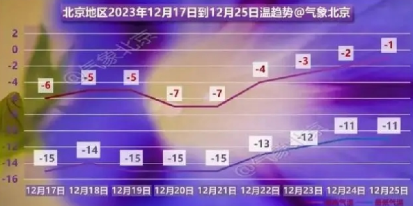 北京连续6天最低气温均低于-14℃：今天或刷新入冬以来新低 ！-第1张图片