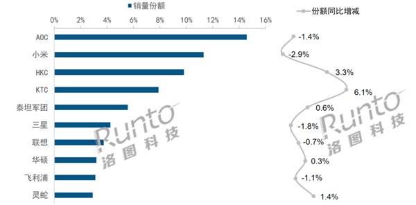 中国显示器线上销量创一年来新高：小米夺得第2 ！-第3张图片
