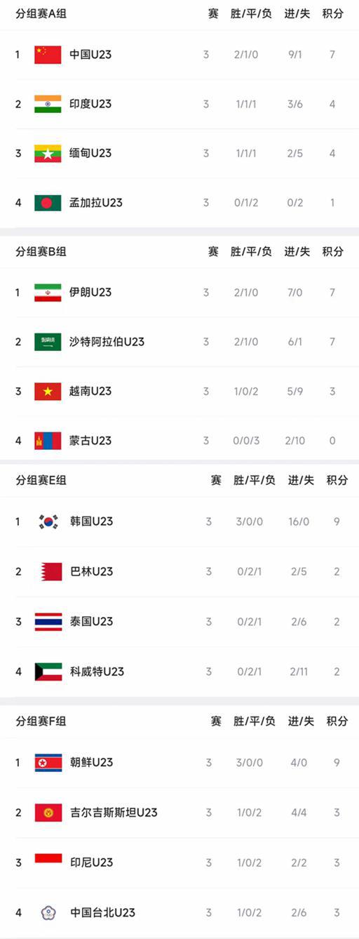 2023杭州亚运会男足积分榜 9月24日亚运男足积分榜最新