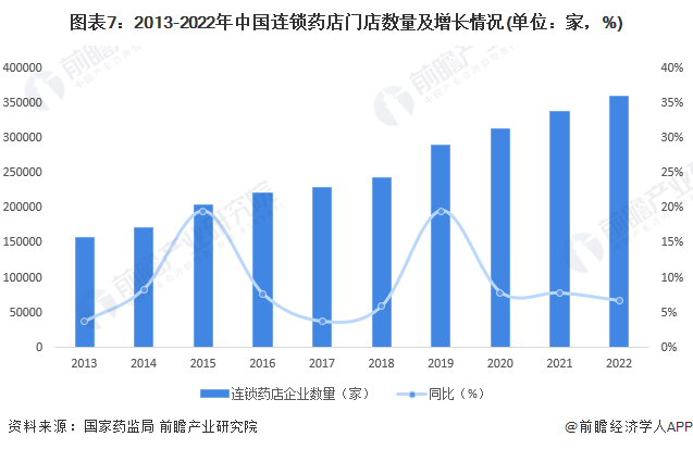 图表7：2013-2022年中国连锁药店门店数量及增长情况(单位：家，%)