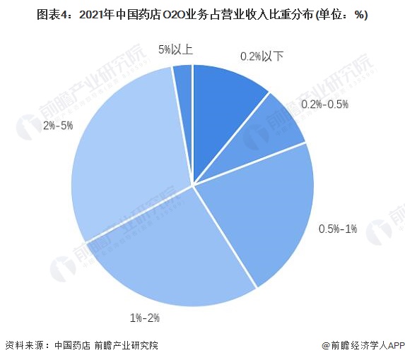 图表4：2021年中国药店O2O业务占营业收入比重分布(单位：%)
