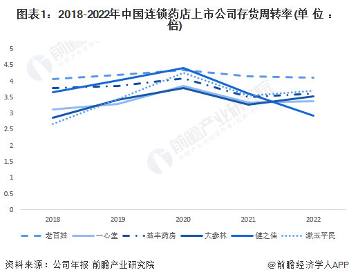 图表1：2018-2022年中国连锁药店上市公司存货周转率(单位：倍)