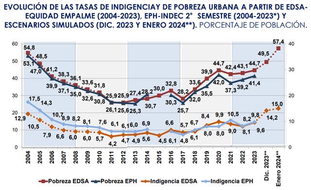 阿根廷贫困率创20年来新高