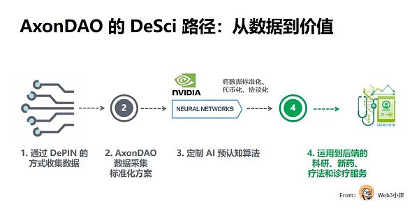 DeSci项目分析：AxonDAO可否对数字医疗进行Web3重塑