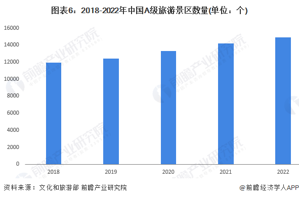 图表6：2018-2022年中国A级旅游景区数量(单位：个)