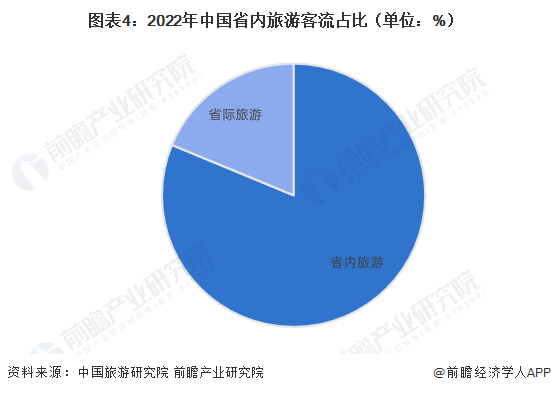 图表4：2022年中国省内旅游客流占比（单位：%）